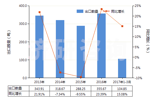 2013-2017年3月中國核酸及其鹽(HS29349930)出口量及增速統(tǒng)計